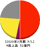 セルム 損益計算書 2020年3月期 セルム 損益計算書 2020年3月期