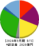 ラウンドワン 貸借対照表 2024年9月期