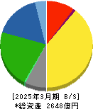 東亞合成 貸借対照表 2025年3月期