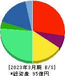 ナルネットコミュニケーションズ 貸借対照表 2023年3月期 ナルネットコミュニケーションズ 貸借対照表 2023年3月期