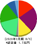 日本酸素ホールディングス 貸借対照表 2020年3月期