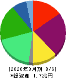 日本酸素ホールディングス 貸借対照表 2020年3月期 日本酸素ホールディングス 貸借対照表 2020年3月期