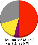 アイフィスジャパン 損益計算書 2020年12月期