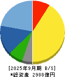カプコン 貸借対照表 2025年9月期