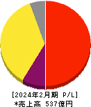 ディップ 損益計算書 2024年2月期 ディップ 損益計算書 2024年2月期