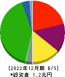 小田急電鉄 貸借対照表 2022年12月期