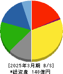笹徳印刷 貸借対照表 2025年3月期
