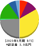 日本郵船 貸借対照表 2023年6月期