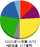 石井鐵工所 貸借対照表 2022年12月期