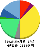 ノーリツ鋼機 貸借対照表 2025年9月期