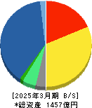 電通総研 貸借対照表 2025年3月期