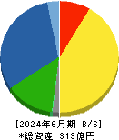 日本エム・ディ・エム 貸借対照表 2024年6月期 日本エム・ディ・エム 貸借対照表 2024年6月期