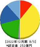 冨士ダイス 貸借対照表 2022年12月期
