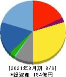 NCホールディングス 貸借対照表 2021年3月期 NCホールディングス 貸借対照表 2021年3月期