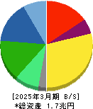 花王 貸借対照表 2025年3月期