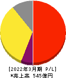 エン・ジャパン 損益計算書 2022年3月期