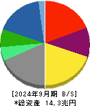 伊藤忠商事 貸借対照表 2024年9月期