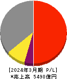 ＴＩＳ 損益計算書 2024年3月期