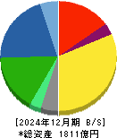 極東開発工業 貸借対照表 2024年12月期