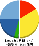 新日本建設 貸借対照表 2024年3月期 新日本建設 貸借対照表 2024年3月期