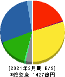 タキロンシーアイ 貸借対照表 2021年3月期