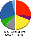 京三製作所 貸借対照表 2021年3月期