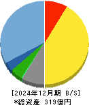 福井コンピュータホールディングス 貸借対照表 2024年12月期