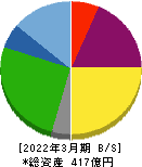 エリアリンク 貸借対照表 2022年3月期