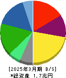 味の素 貸借対照表 2025年3月期
