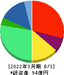 ナルネットコミュニケーションズ 貸借対照表 2022年3月期 ナルネットコミュニケーションズ 貸借対照表 2022年3月期