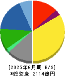 リケンＮＰＲ 貸借対照表 2025年6月期