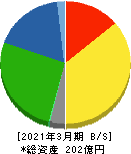 日本ケアサプライ 貸借対照表 2021年3月期 日本ケアサプライ 貸借対照表 2021年3月期
