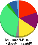 ベルシステム24ホールディングス 貸借対照表 2021年2月期 ベルシステム24ホールディングス 貸借対照表 2021年2月期