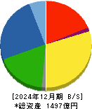 ＺＡＣＲＯＳ 貸借対照表 2024年12月期