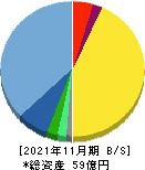日本エンタープライズ 貸借対照表 2021年11月期