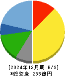 星医療酸器 貸借対照表 2024年12月期