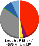 東京きらぼしフィナンシャルグループ 貸借対照表 2022年3月期