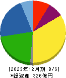 ニッポン高度紙工業 貸借対照表 2023年12月期