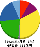 ニッポン高度紙工業 貸借対照表 2024年3月期 ニッポン高度紙工業 貸借対照表 2024年3月期