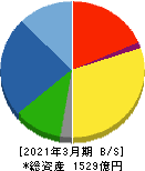日本道路 貸借対照表 2021年3月期