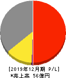 ラキール 損益計算書 2019年12月期 ラキール 損益計算書 2019年12月期