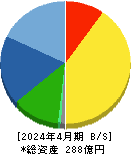ナトコ 貸借対照表 2024年4月期 ナトコ 貸借対照表 2024年4月期
