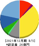 JIG-SAW 貸借対照表 2021年12月期 JIG-SAW 貸借対照表 2021年12月期