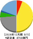 オービック 貸借対照表 2024年12月期