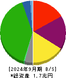 東武鉄道 貸借対照表 2024年9月期
