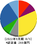 豊和工業 貸借対照表 2022年9月期