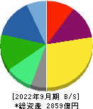 Ｈ．Ｕ．グループホールディングス 貸借対照表 2022年9月期