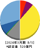 アカツキ 貸借対照表 2024年3月期 アカツキ 貸借対照表 2024年3月期