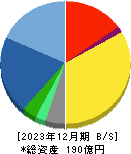 日本フェンオール 貸借対照表 2023年12月期
