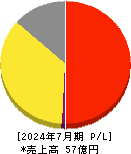 浜木綿 損益計算書 2024年7月期 浜木綿 損益計算書 2024年7月期